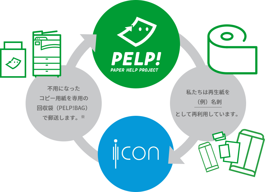 PELP！アップサイクルフロー図