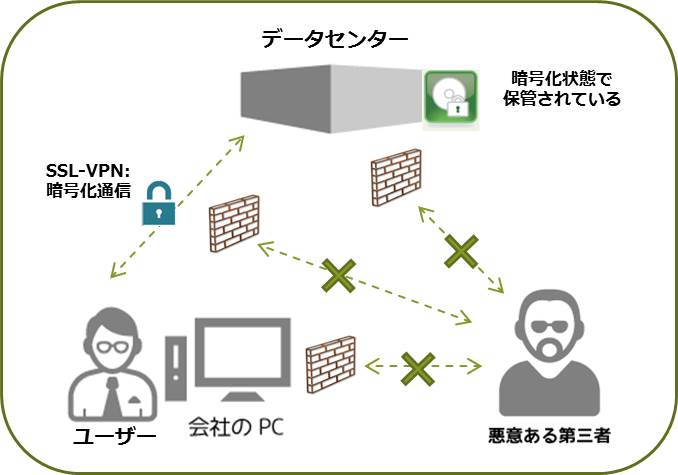 my-DB®安全性の確保