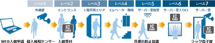 Powericoの７段階のセキュリティ